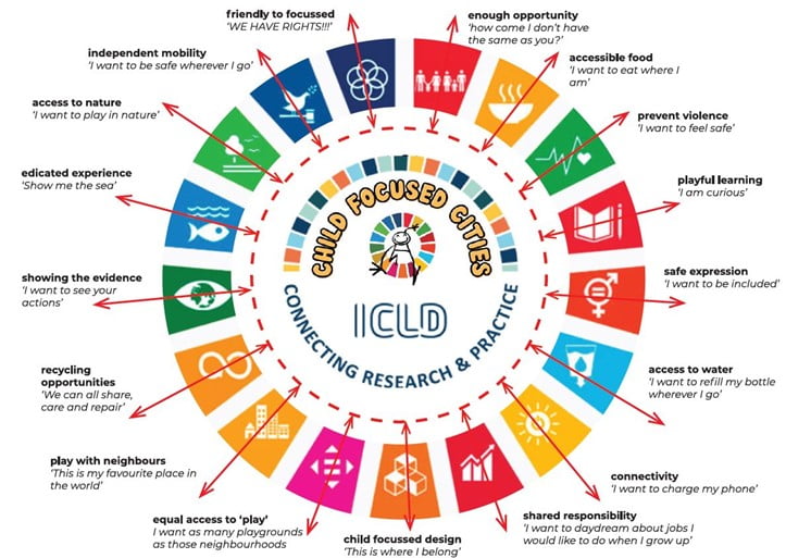 Child-Focused Cities Analytical Framework
